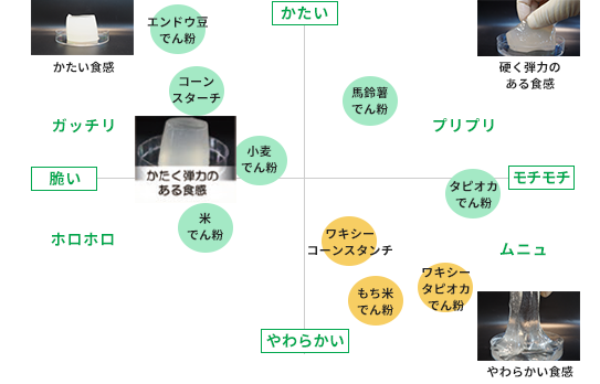 作物由来のでん粉の特性のグラフ