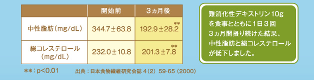 難消化性デキストリン10ｇを食事とともに1日3回3ヵ月間摂り続けた結果、中性脂肪と総コレステロールが低下しました。