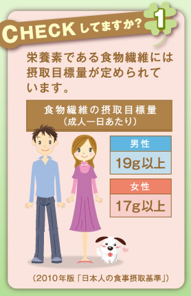 CHECKしてますか？　栄養素である食物繊維には摂取目標量が定められています。　食物繊維の摂取目標量（成人一日あたり）男性：19g以上　女性17g以上（2010年版「日本人の食事摂取基準」）
