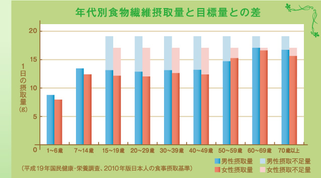 年代別食物繊維摂取量と目標量との差