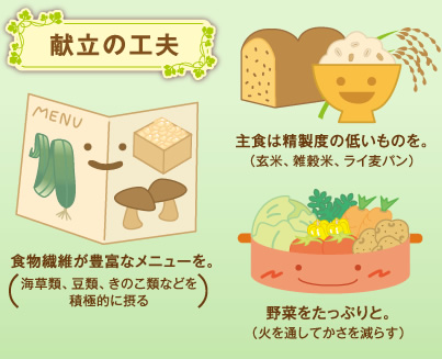 献立の工夫　主食は精製度の低いものを。食物繊維が豊富なメニューを。野菜をたっぷりと。