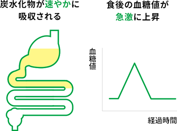 炭水化物が速やかに吸収される 食後の血糖値が急激に上昇