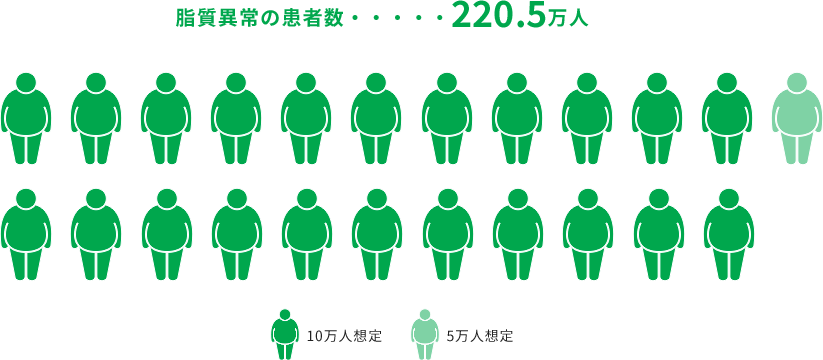 脂質異常の患者数 220.5万人