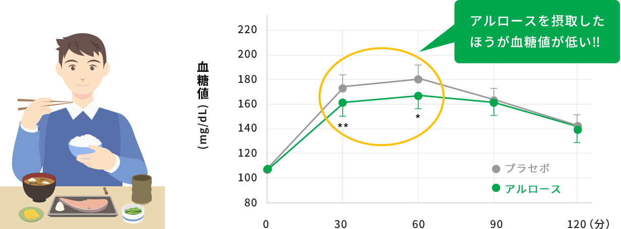 アルロースを摂取したほうが血糖値が低い‼