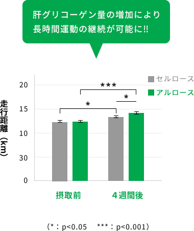 肝グリコーゲン量の増加により長時間運動の継続が可能に‼