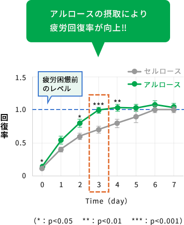 アルロースの摂取により疲労回復率が向上‼