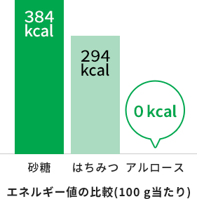 エネルギー値の比較(100g当たり) 砂糖 はちみつ アルロース