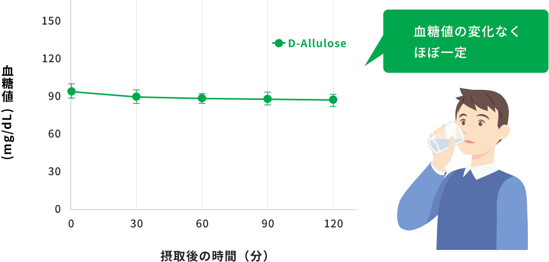 血糖値の変化なくほぼ一定