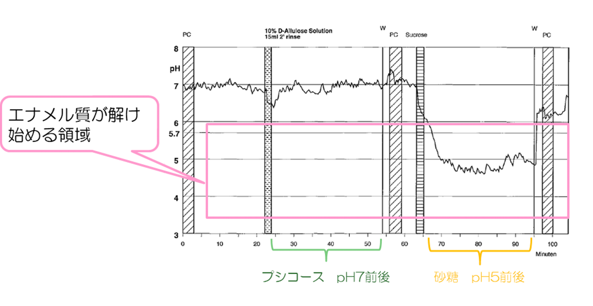 エナメル質が解け始める領域を示したグラフ