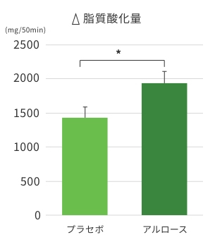 脂質酸化量のグラフ