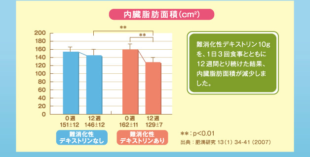 難消化性デキストリン10ｇを、1日3回食事とともに12週間とり続けた結果、内臓脂肪面積が減少しました。