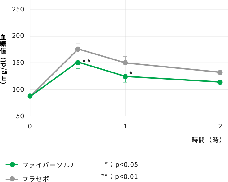 食後血糖の上昇抑制作用 | 難消化性デキストリン | 機能性素材 | 製品